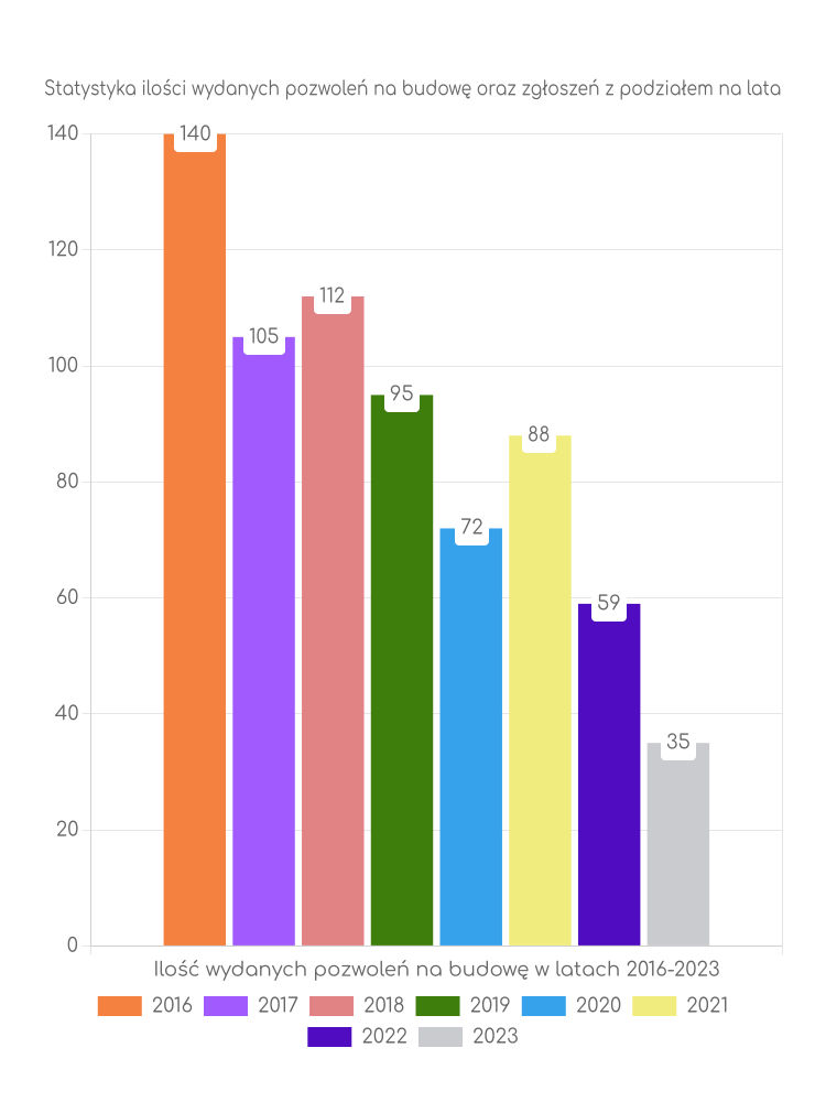 Zestawienie statystyk pozwoleń na budowę w gminie Błędów